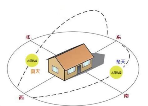 什么朝向的房子最好|房屋最好朝向是哪个方向？分析各朝向优缺点